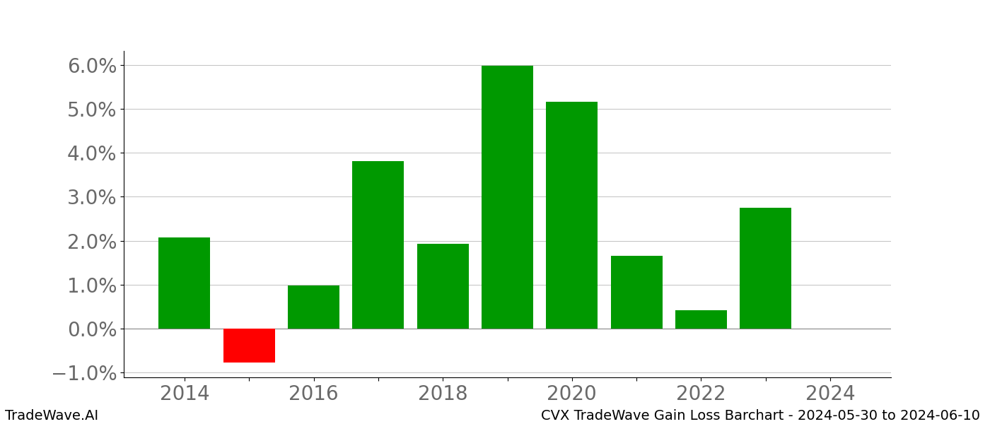 Gain/Loss barchart CVX for date range: 2024-05-30 to 2024-06-10 - this chart shows the gain/loss of the TradeWave opportunity for CVX buying on 2024-05-30 and selling it on 2024-06-10 - this barchart is showing 10 years of history