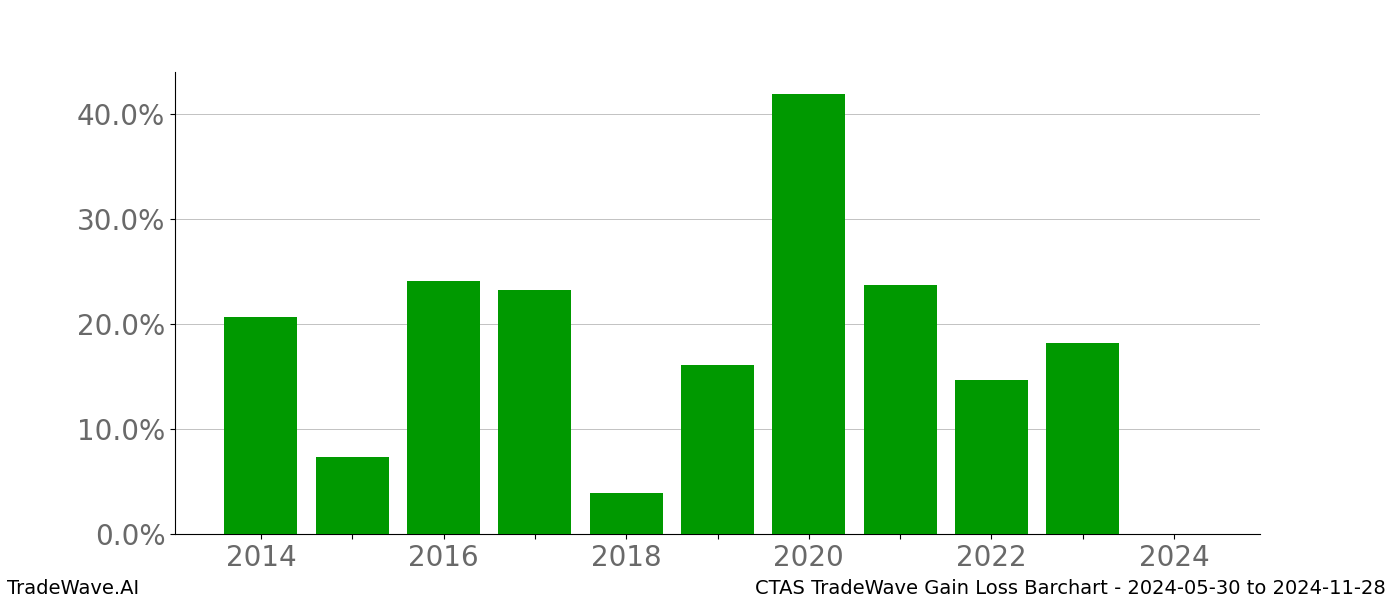 Gain/Loss barchart CTAS for date range: 2024-05-30 to 2024-11-28 - this chart shows the gain/loss of the TradeWave opportunity for CTAS buying on 2024-05-30 and selling it on 2024-11-28 - this barchart is showing 10 years of history