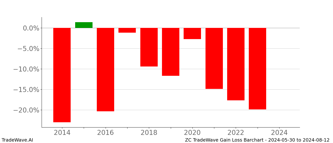 Gain/Loss barchart ZC for date range: 2024-05-30 to 2024-08-12 - this chart shows the gain/loss of the TradeWave opportunity for ZC buying on 2024-05-30 and selling it on 2024-08-12 - this barchart is showing 10 years of history