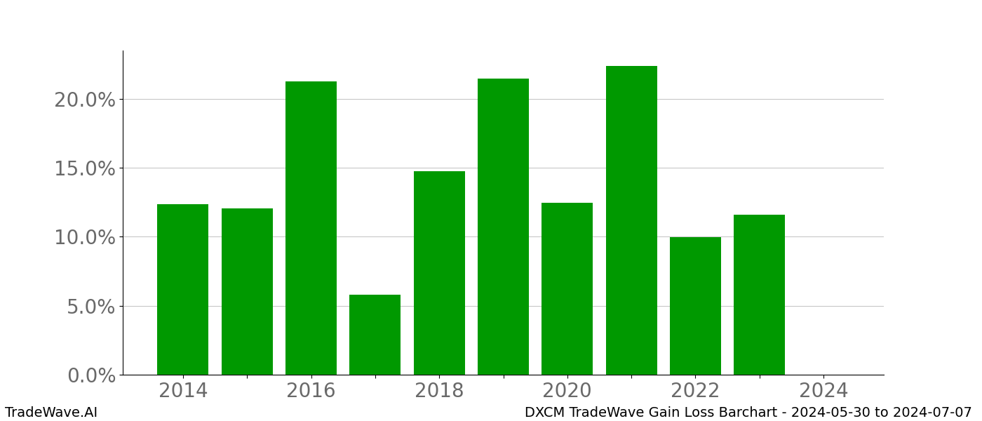 Gain/Loss barchart DXCM for date range: 2024-05-30 to 2024-07-07 - this chart shows the gain/loss of the TradeWave opportunity for DXCM buying on 2024-05-30 and selling it on 2024-07-07 - this barchart is showing 10 years of history