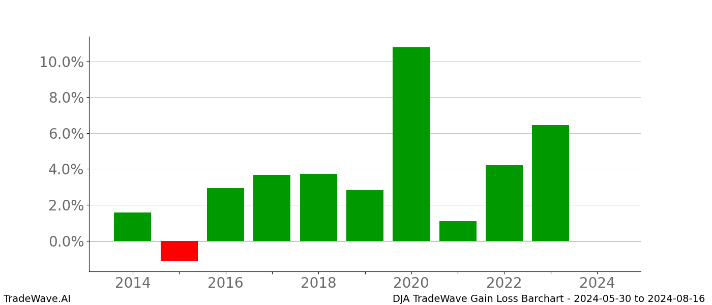 Gain/Loss barchart DJA for date range: 2024-05-30 to 2024-08-16 - this chart shows the gain/loss of the TradeWave opportunity for DJA buying on 2024-05-30 and selling it on 2024-08-16 - this barchart is showing 10 years of history