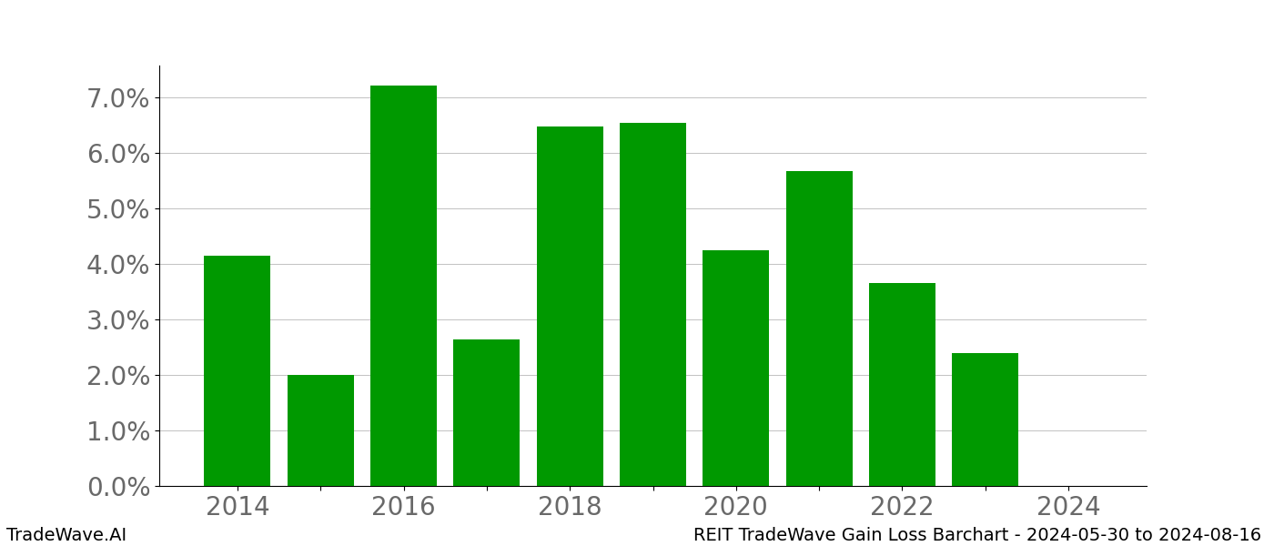 Gain/Loss barchart REIT for date range: 2024-05-30 to 2024-08-16 - this chart shows the gain/loss of the TradeWave opportunity for REIT buying on 2024-05-30 and selling it on 2024-08-16 - this barchart is showing 10 years of history