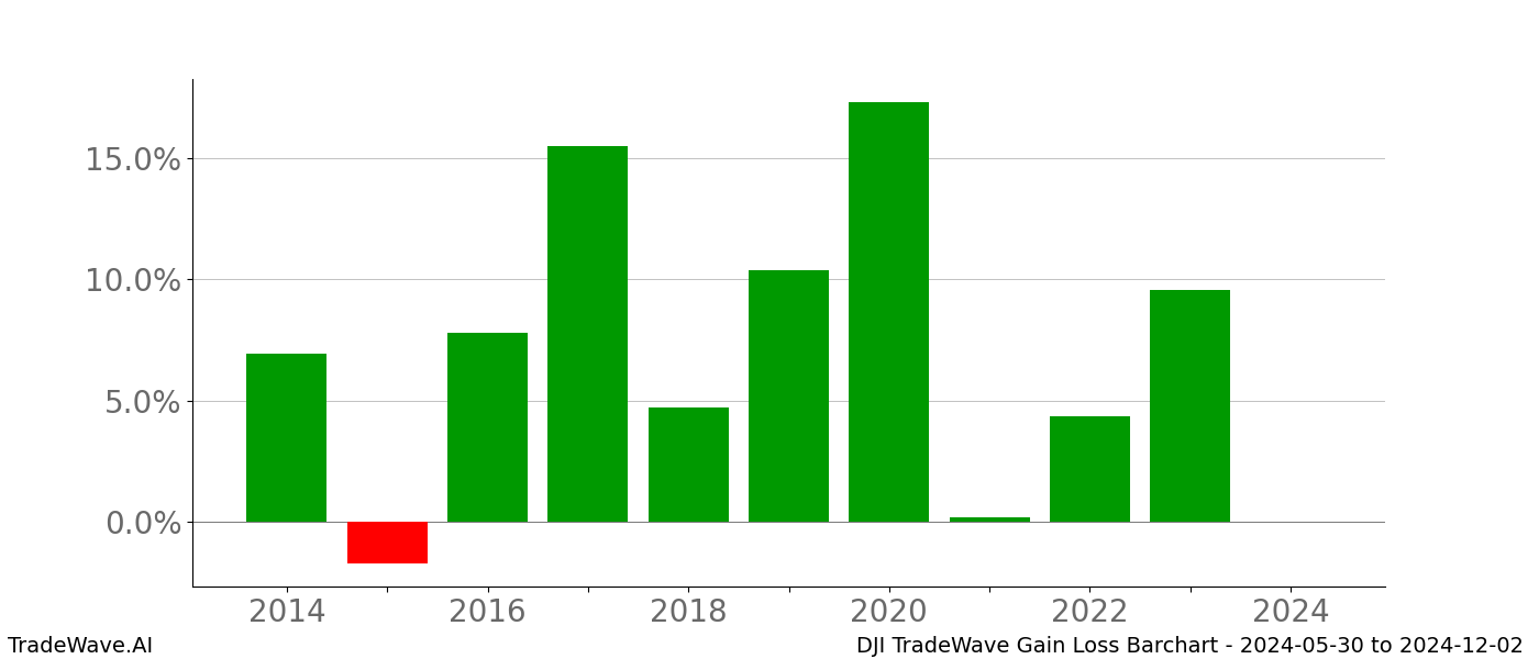 Gain/Loss barchart DJI for date range: 2024-05-30 to 2024-12-02 - this chart shows the gain/loss of the TradeWave opportunity for DJI buying on 2024-05-30 and selling it on 2024-12-02 - this barchart is showing 10 years of history