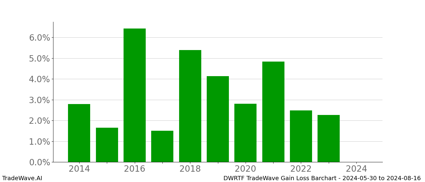 Gain/Loss barchart DWRTF for date range: 2024-05-30 to 2024-08-16 - this chart shows the gain/loss of the TradeWave opportunity for DWRTF buying on 2024-05-30 and selling it on 2024-08-16 - this barchart is showing 10 years of history