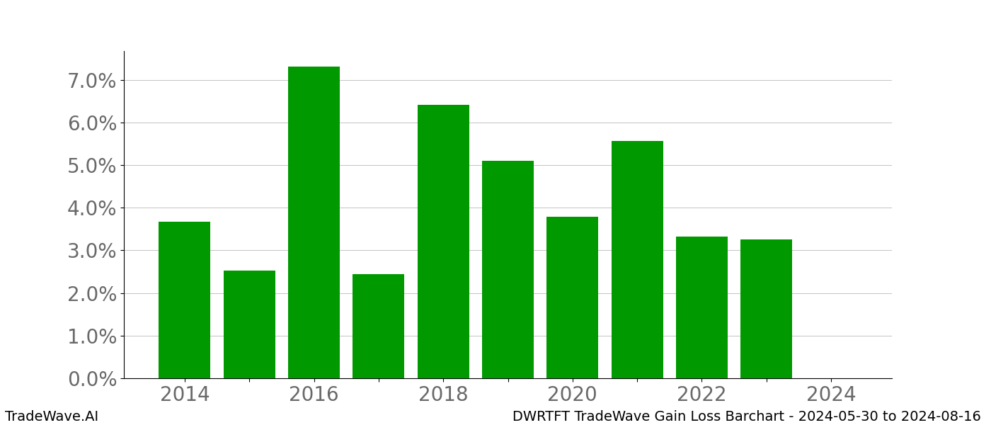 Gain/Loss barchart DWRTFT for date range: 2024-05-30 to 2024-08-16 - this chart shows the gain/loss of the TradeWave opportunity for DWRTFT buying on 2024-05-30 and selling it on 2024-08-16 - this barchart is showing 10 years of history