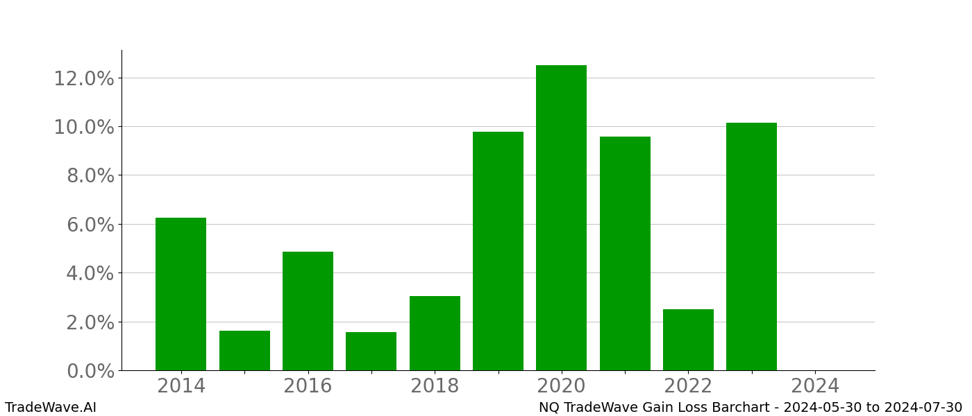 Gain/Loss barchart NQ for date range: 2024-05-30 to 2024-07-30 - this chart shows the gain/loss of the TradeWave opportunity for NQ buying on 2024-05-30 and selling it on 2024-07-30 - this barchart is showing 10 years of history