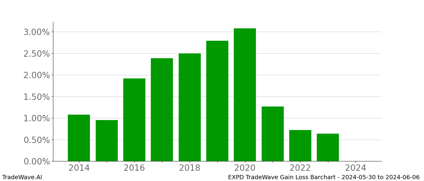 Gain/Loss barchart EXPD for date range: 2024-05-30 to 2024-06-06 - this chart shows the gain/loss of the TradeWave opportunity for EXPD buying on 2024-05-30 and selling it on 2024-06-06 - this barchart is showing 10 years of history