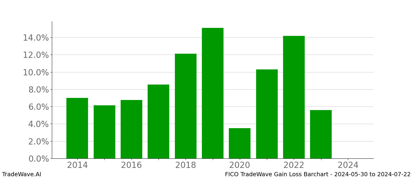 Gain/Loss barchart FICO for date range: 2024-05-30 to 2024-07-22 - this chart shows the gain/loss of the TradeWave opportunity for FICO buying on 2024-05-30 and selling it on 2024-07-22 - this barchart is showing 10 years of history