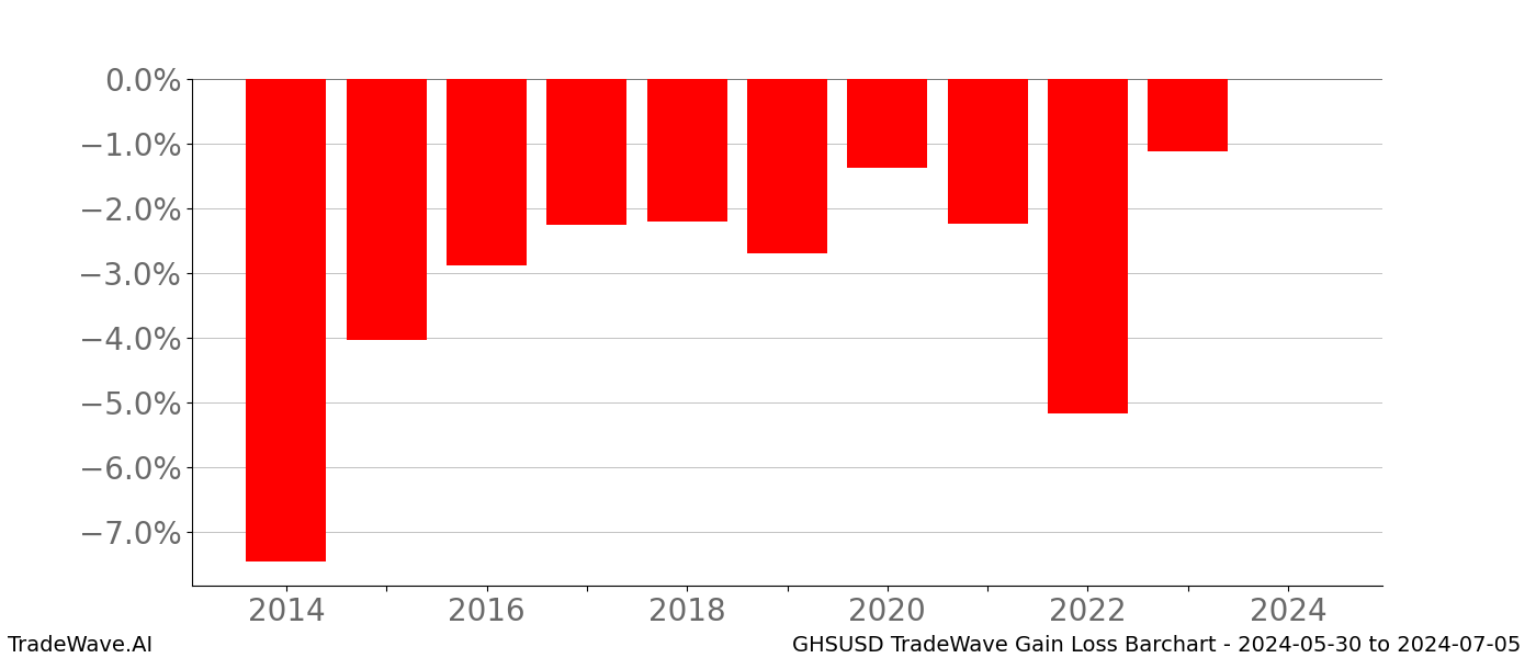 Gain/Loss barchart GHSUSD for date range: 2024-05-30 to 2024-07-05 - this chart shows the gain/loss of the TradeWave opportunity for GHSUSD buying on 2024-05-30 and selling it on 2024-07-05 - this barchart is showing 10 years of history