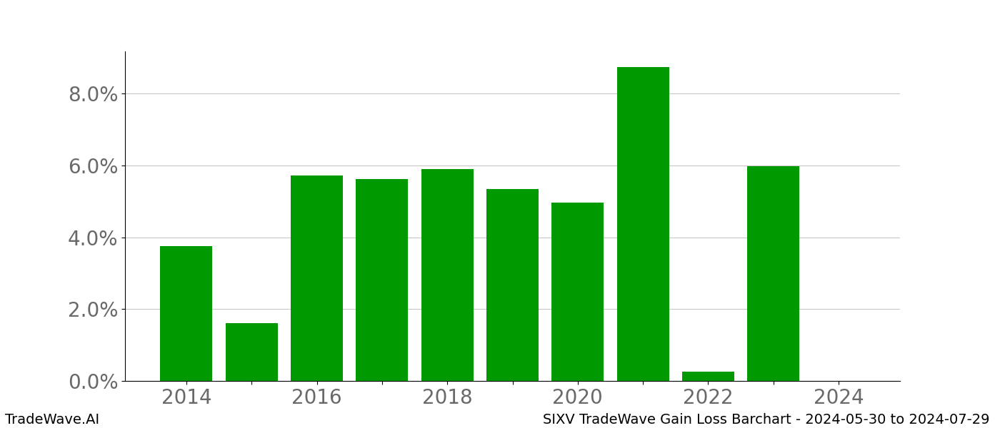 Gain/Loss barchart SIXV for date range: 2024-05-30 to 2024-07-29 - this chart shows the gain/loss of the TradeWave opportunity for SIXV buying on 2024-05-30 and selling it on 2024-07-29 - this barchart is showing 10 years of history