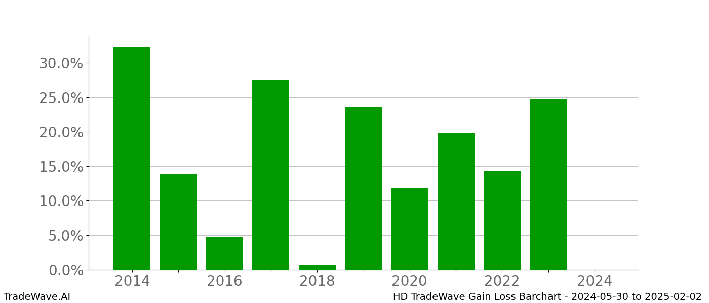 Gain/Loss barchart HD for date range: 2024-05-30 to 2025-02-02 - this chart shows the gain/loss of the TradeWave opportunity for HD buying on 2024-05-30 and selling it on 2025-02-02 - this barchart is showing 10 years of history