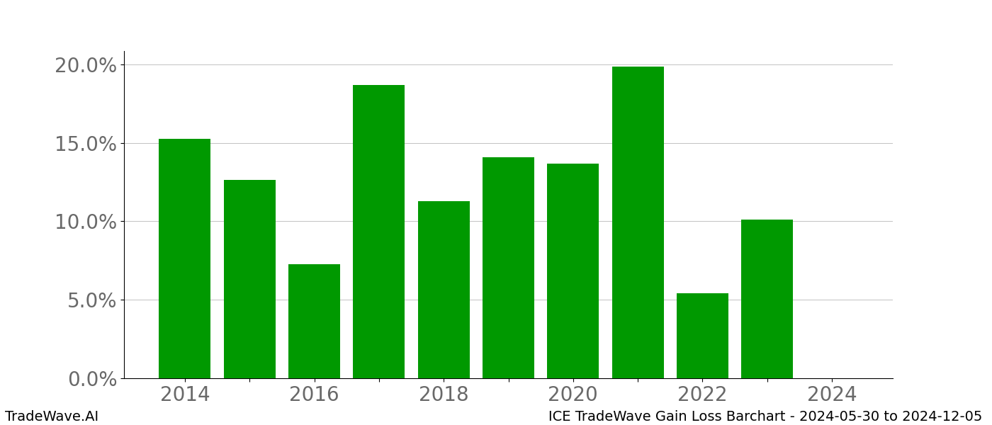 Gain/Loss barchart ICE for date range: 2024-05-30 to 2024-12-05 - this chart shows the gain/loss of the TradeWave opportunity for ICE buying on 2024-05-30 and selling it on 2024-12-05 - this barchart is showing 10 years of history