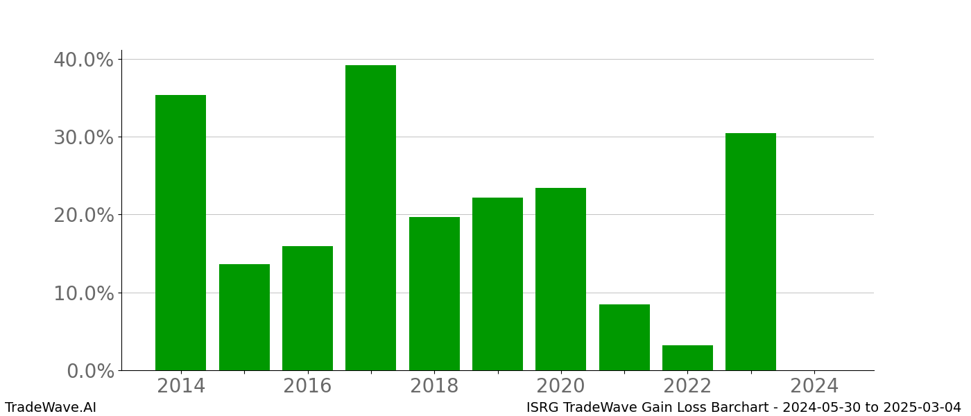 Gain/Loss barchart ISRG for date range: 2024-05-30 to 2025-03-04 - this chart shows the gain/loss of the TradeWave opportunity for ISRG buying on 2024-05-30 and selling it on 2025-03-04 - this barchart is showing 10 years of history