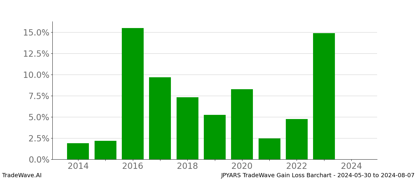 Gain/Loss barchart JPYARS for date range: 2024-05-30 to 2024-08-07 - this chart shows the gain/loss of the TradeWave opportunity for JPYARS buying on 2024-05-30 and selling it on 2024-08-07 - this barchart is showing 10 years of history