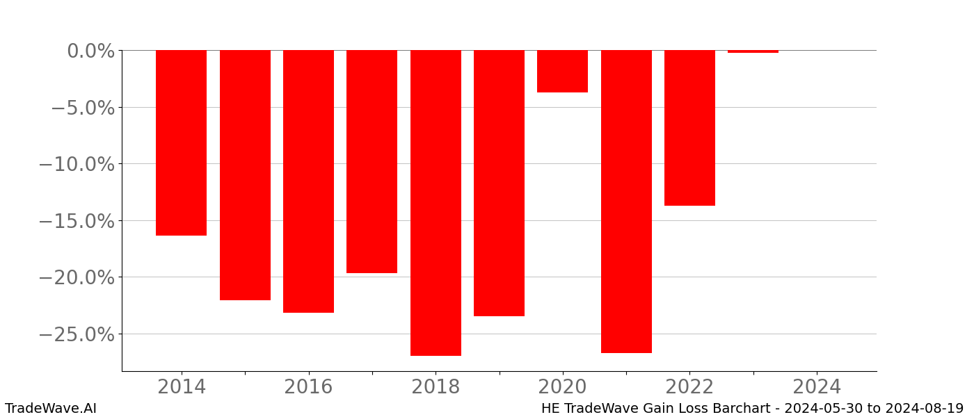 Gain/Loss barchart HE for date range: 2024-05-30 to 2024-08-19 - this chart shows the gain/loss of the TradeWave opportunity for HE buying on 2024-05-30 and selling it on 2024-08-19 - this barchart is showing 10 years of history