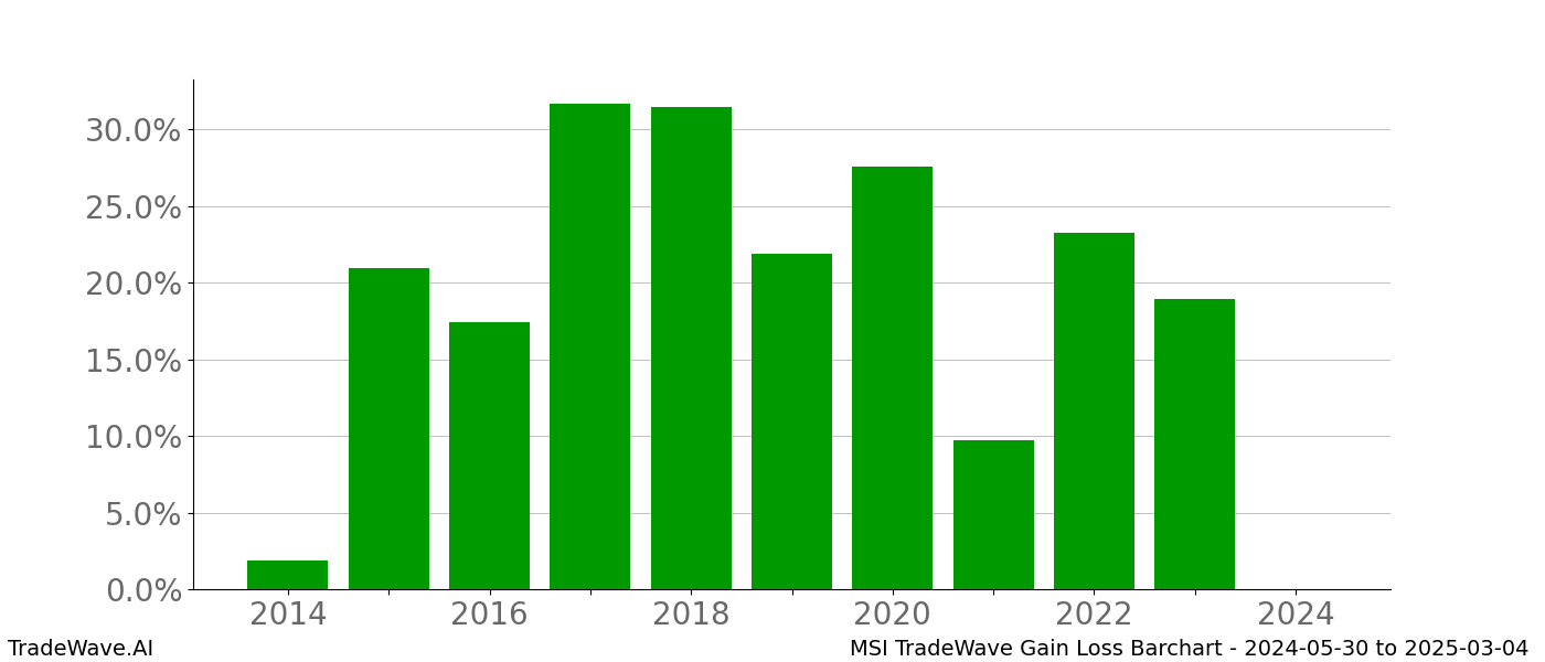 Gain/Loss barchart MSI for date range: 2024-05-30 to 2025-03-04 - this chart shows the gain/loss of the TradeWave opportunity for MSI buying on 2024-05-30 and selling it on 2025-03-04 - this barchart is showing 10 years of history