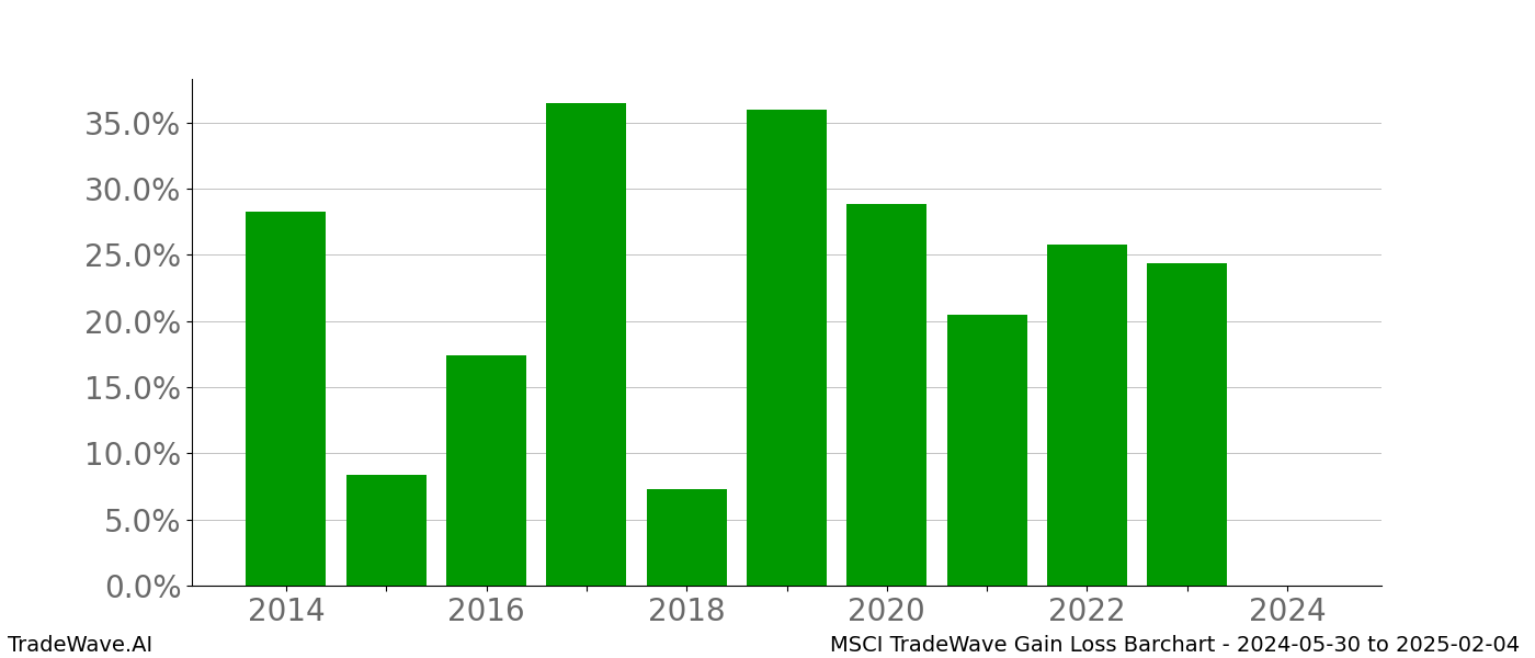 Gain/Loss barchart MSCI for date range: 2024-05-30 to 2025-02-04 - this chart shows the gain/loss of the TradeWave opportunity for MSCI buying on 2024-05-30 and selling it on 2025-02-04 - this barchart is showing 10 years of history