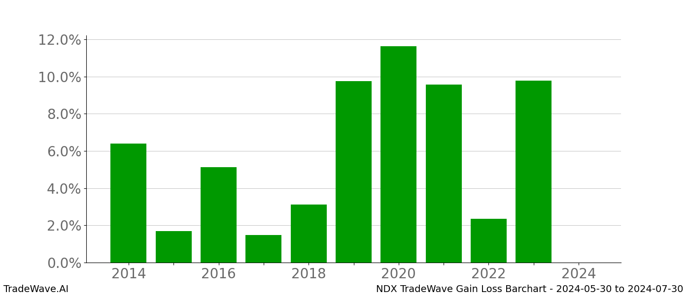 Gain/Loss barchart NDX for date range: 2024-05-30 to 2024-07-30 - this chart shows the gain/loss of the TradeWave opportunity for NDX buying on 2024-05-30 and selling it on 2024-07-30 - this barchart is showing 10 years of history