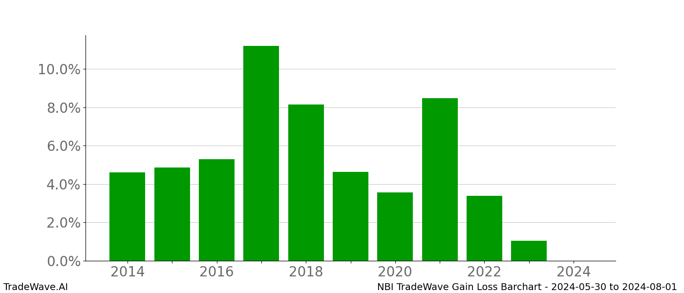 Gain/Loss barchart NBI for date range: 2024-05-30 to 2024-08-01 - this chart shows the gain/loss of the TradeWave opportunity for NBI buying on 2024-05-30 and selling it on 2024-08-01 - this barchart is showing 10 years of history