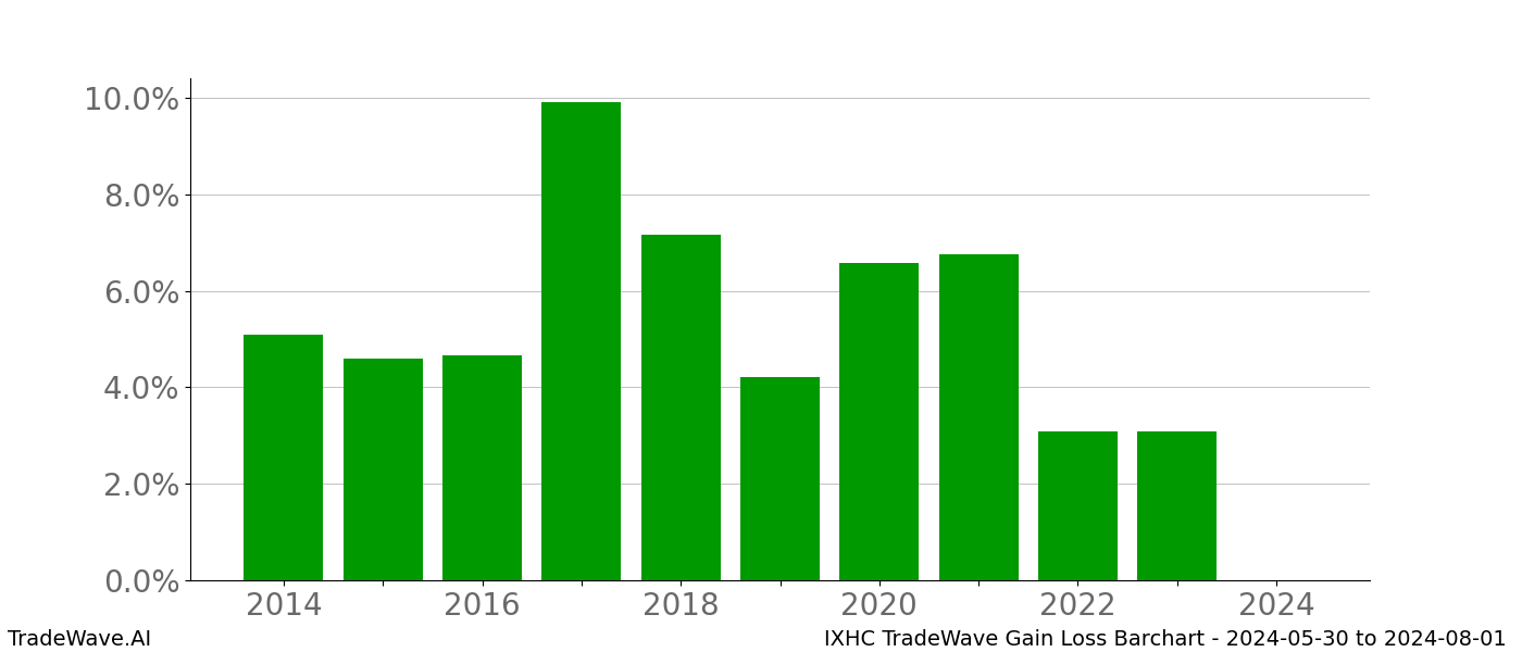 Gain/Loss barchart IXHC for date range: 2024-05-30 to 2024-08-01 - this chart shows the gain/loss of the TradeWave opportunity for IXHC buying on 2024-05-30 and selling it on 2024-08-01 - this barchart is showing 10 years of history