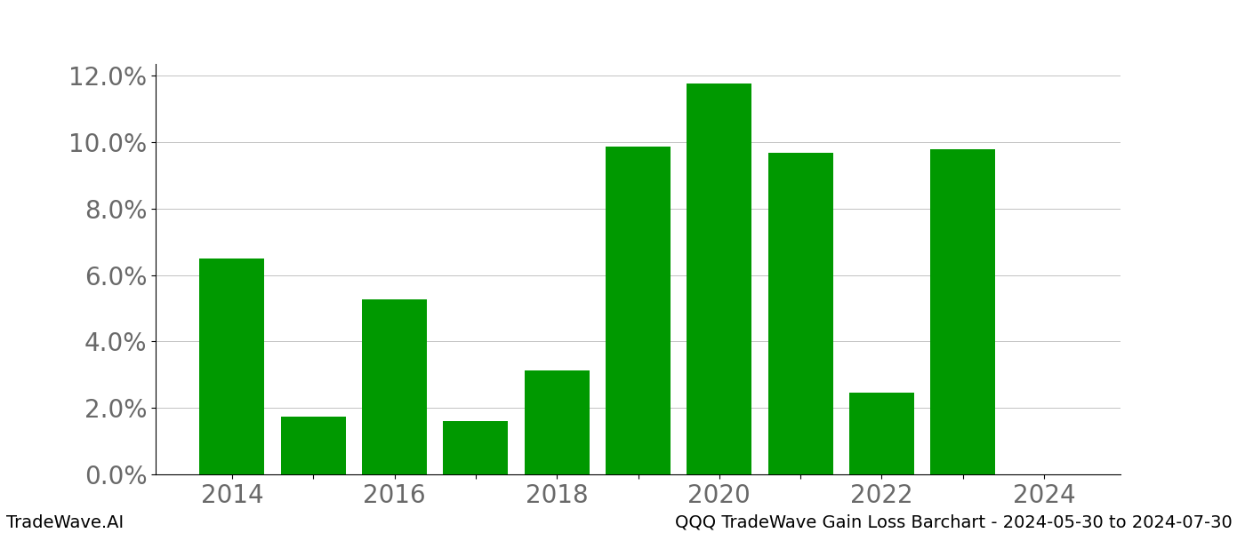 Gain/Loss barchart QQQ for date range: 2024-05-30 to 2024-07-30 - this chart shows the gain/loss of the TradeWave opportunity for QQQ buying on 2024-05-30 and selling it on 2024-07-30 - this barchart is showing 10 years of history