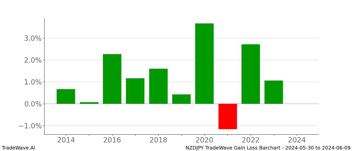 Gain/Loss barchart NZDJPY for date range: 2024-05-30 to 2024-06-09 - this chart shows the gain/loss of the TradeWave opportunity for NZDJPY buying on 2024-05-30 and selling it on 2024-06-09 - this barchart is showing 10 years of history