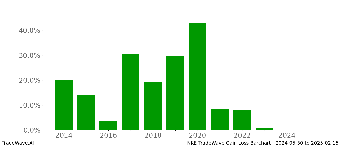 Gain/Loss barchart NKE for date range: 2024-05-30 to 2025-02-15 - this chart shows the gain/loss of the TradeWave opportunity for NKE buying on 2024-05-30 and selling it on 2025-02-15 - this barchart is showing 10 years of history