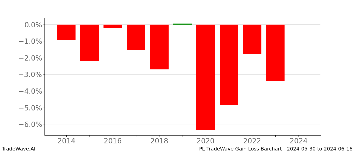 Gain/Loss barchart PL for date range: 2024-05-30 to 2024-06-16 - this chart shows the gain/loss of the TradeWave opportunity for PL buying on 2024-05-30 and selling it on 2024-06-16 - this barchart is showing 10 years of history