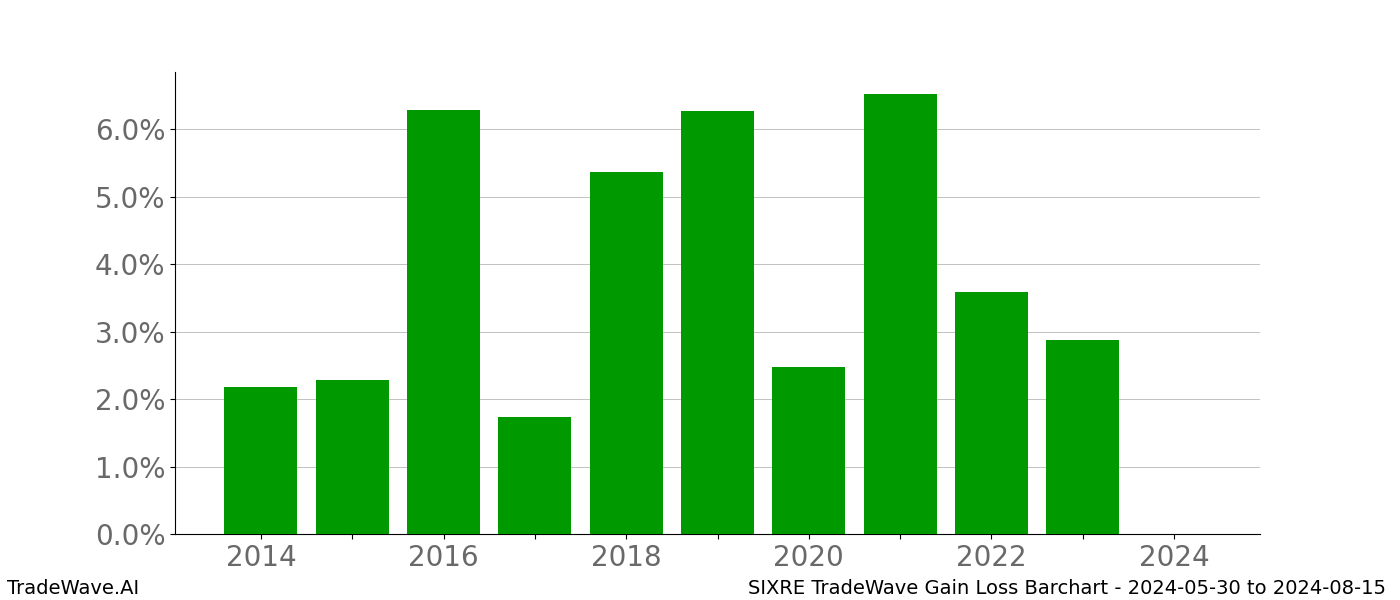 Gain/Loss barchart SIXRE for date range: 2024-05-30 to 2024-08-15 - this chart shows the gain/loss of the TradeWave opportunity for SIXRE buying on 2024-05-30 and selling it on 2024-08-15 - this barchart is showing 10 years of history