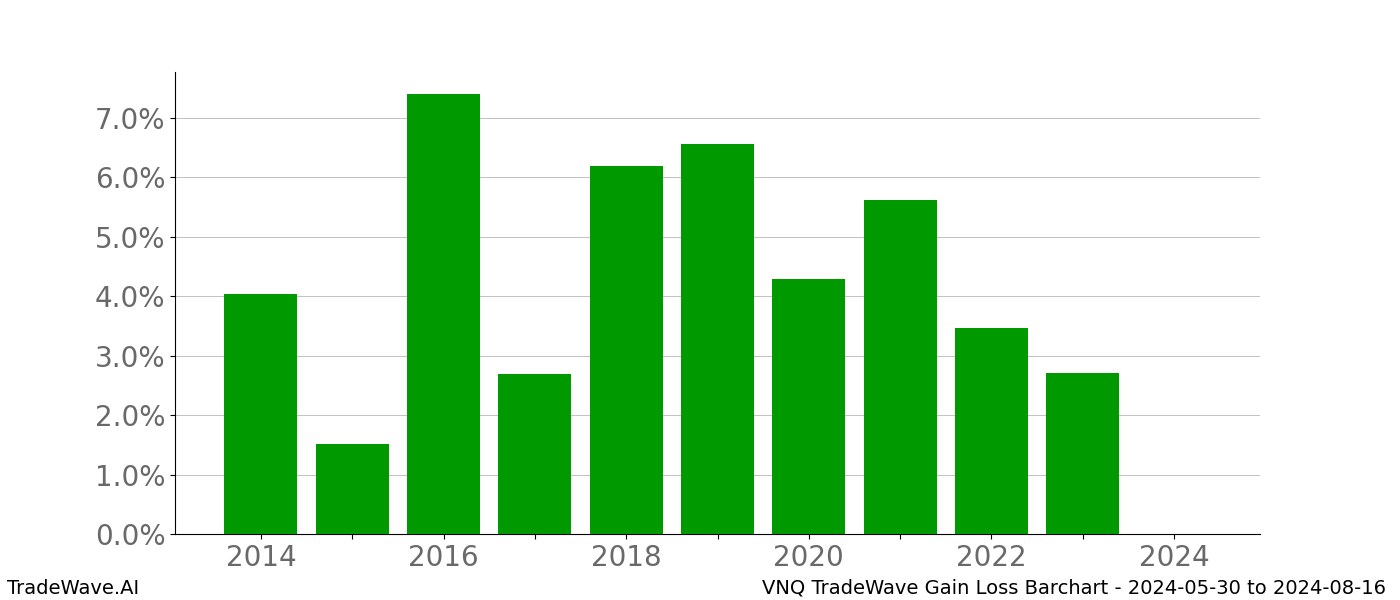 Gain/Loss barchart VNQ for date range: 2024-05-30 to 2024-08-16 - this chart shows the gain/loss of the TradeWave opportunity for VNQ buying on 2024-05-30 and selling it on 2024-08-16 - this barchart is showing 10 years of history