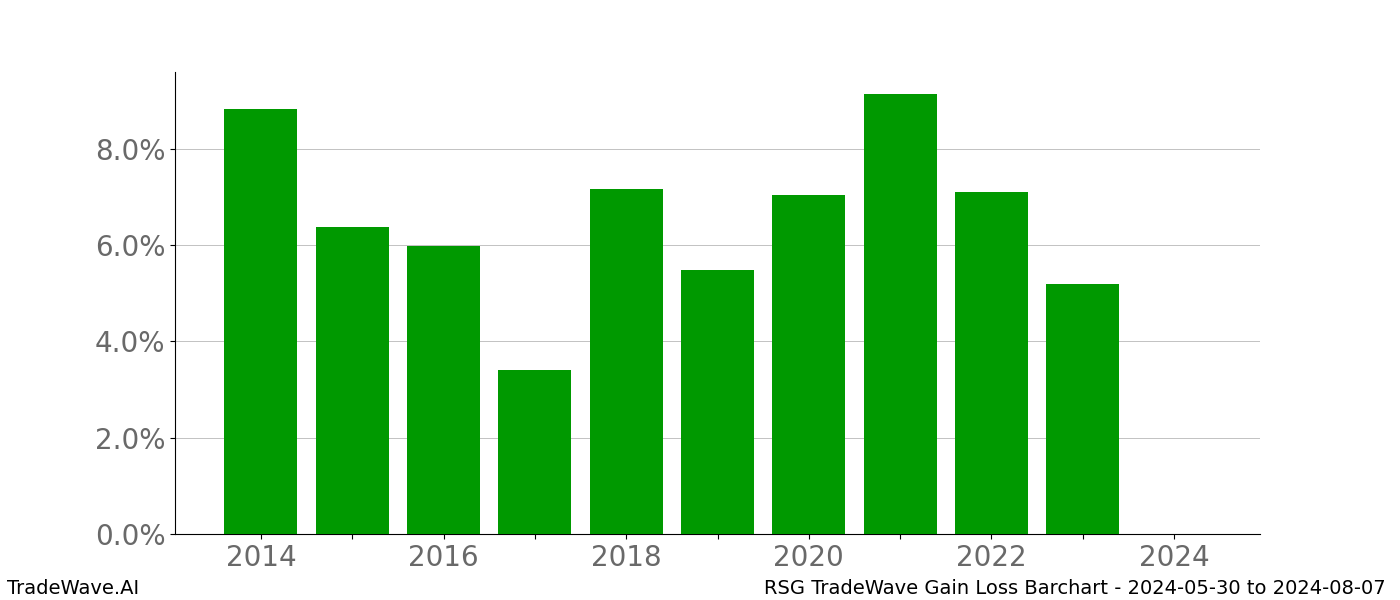 Gain/Loss barchart RSG for date range: 2024-05-30 to 2024-08-07 - this chart shows the gain/loss of the TradeWave opportunity for RSG buying on 2024-05-30 and selling it on 2024-08-07 - this barchart is showing 10 years of history