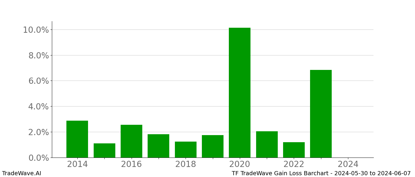 Gain/Loss barchart TF for date range: 2024-05-30 to 2024-06-07 - this chart shows the gain/loss of the TradeWave opportunity for TF buying on 2024-05-30 and selling it on 2024-06-07 - this barchart is showing 10 years of history