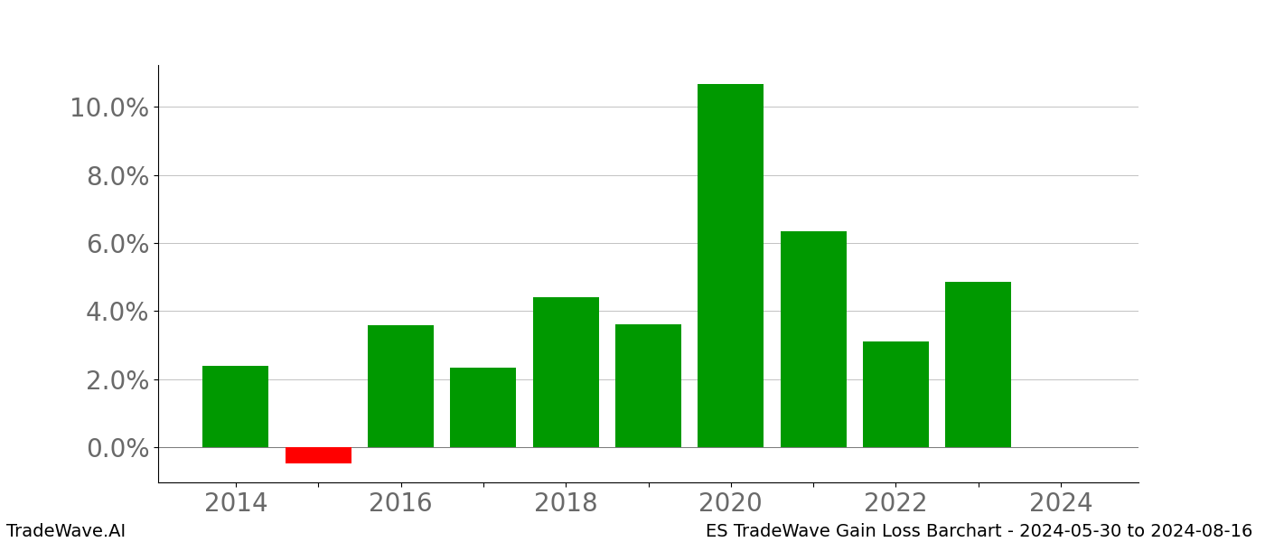 Gain/Loss barchart ES for date range: 2024-05-30 to 2024-08-16 - this chart shows the gain/loss of the TradeWave opportunity for ES buying on 2024-05-30 and selling it on 2024-08-16 - this barchart is showing 10 years of history