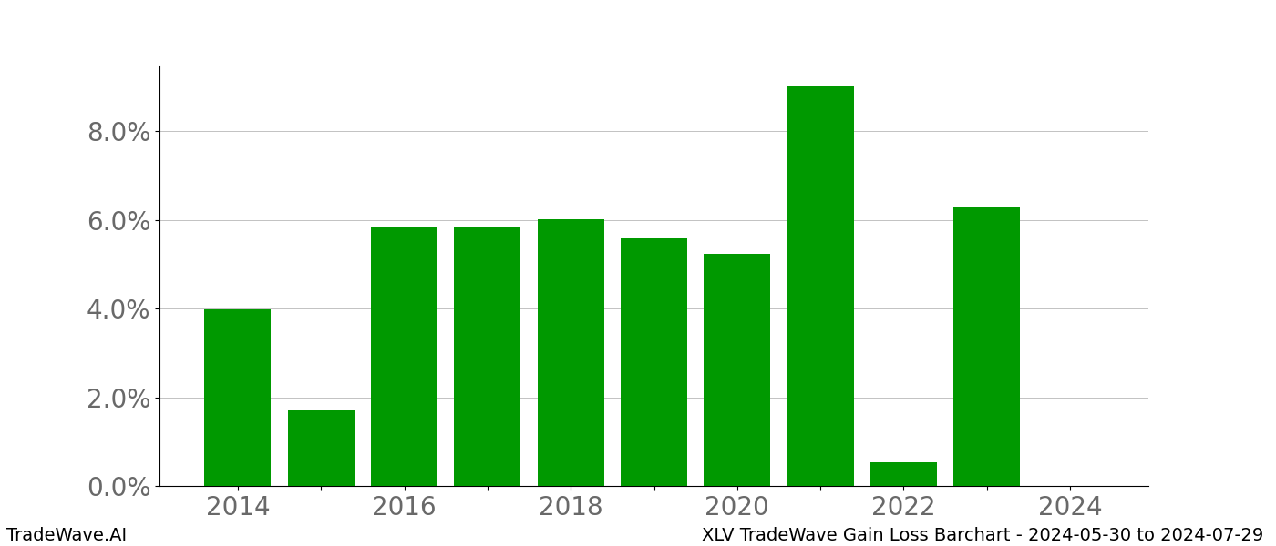 Gain/Loss barchart XLV for date range: 2024-05-30 to 2024-07-29 - this chart shows the gain/loss of the TradeWave opportunity for XLV buying on 2024-05-30 and selling it on 2024-07-29 - this barchart is showing 10 years of history