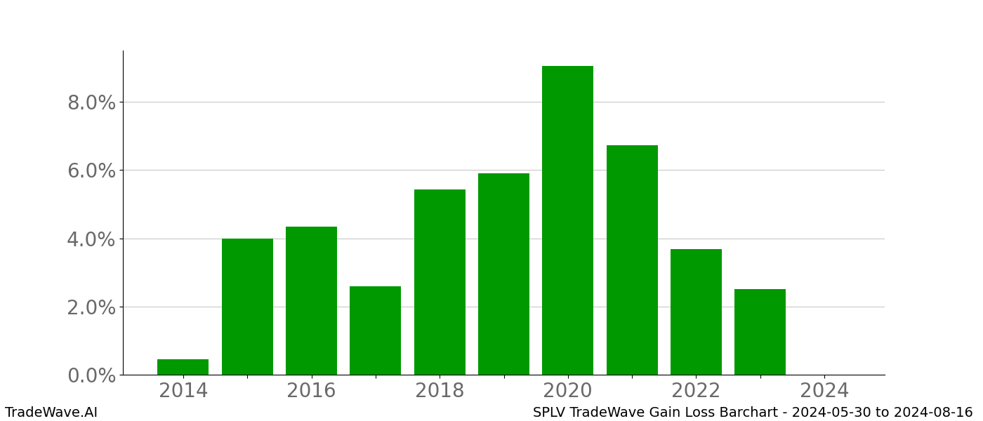 Gain/Loss barchart SPLV for date range: 2024-05-30 to 2024-08-16 - this chart shows the gain/loss of the TradeWave opportunity for SPLV buying on 2024-05-30 and selling it on 2024-08-16 - this barchart is showing 10 years of history