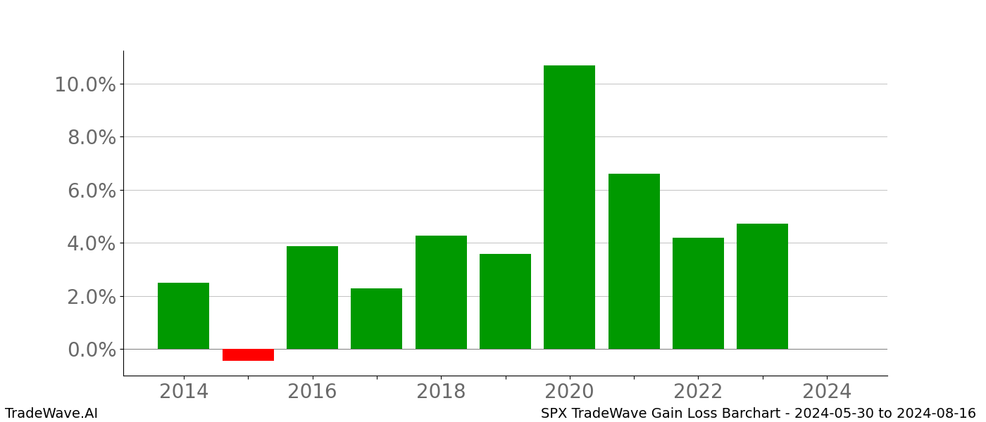 Gain/Loss barchart SPX for date range: 2024-05-30 to 2024-08-16 - this chart shows the gain/loss of the TradeWave opportunity for SPX buying on 2024-05-30 and selling it on 2024-08-16 - this barchart is showing 10 years of history