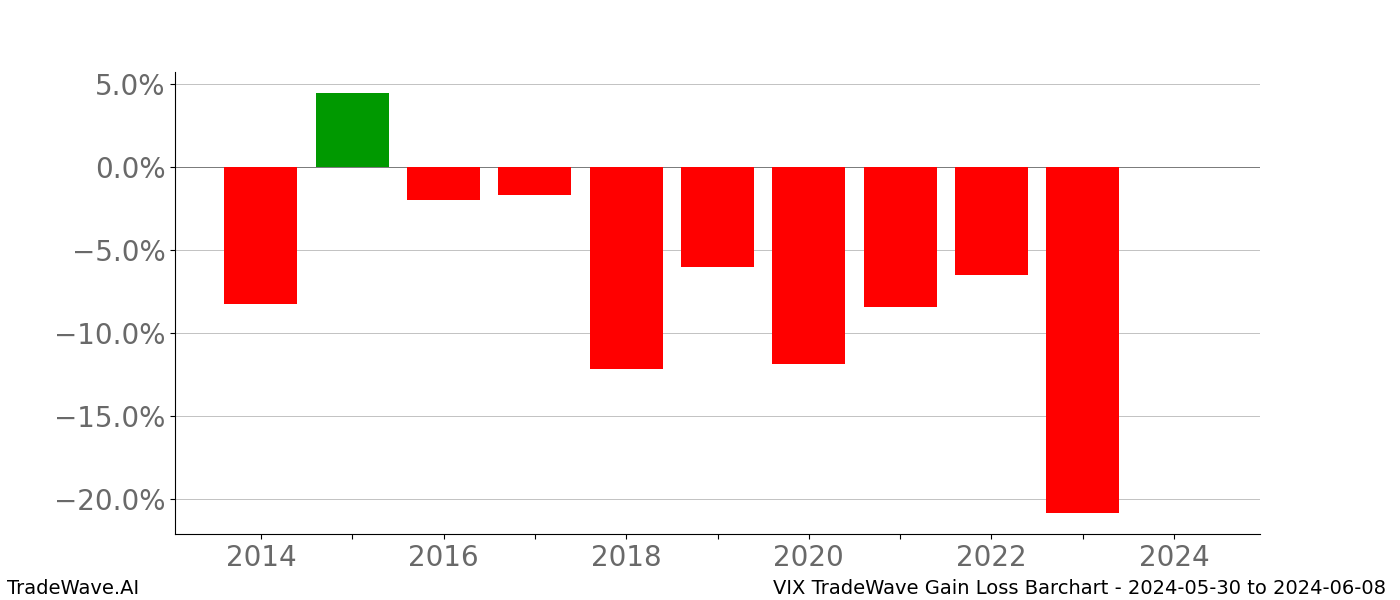 Gain/Loss barchart VIX for date range: 2024-05-30 to 2024-06-08 - this chart shows the gain/loss of the TradeWave opportunity for VIX buying on 2024-05-30 and selling it on 2024-06-08 - this barchart is showing 10 years of history