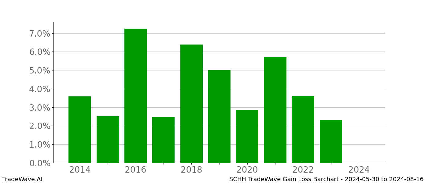 Gain/Loss barchart SCHH for date range: 2024-05-30 to 2024-08-16 - this chart shows the gain/loss of the TradeWave opportunity for SCHH buying on 2024-05-30 and selling it on 2024-08-16 - this barchart is showing 10 years of history