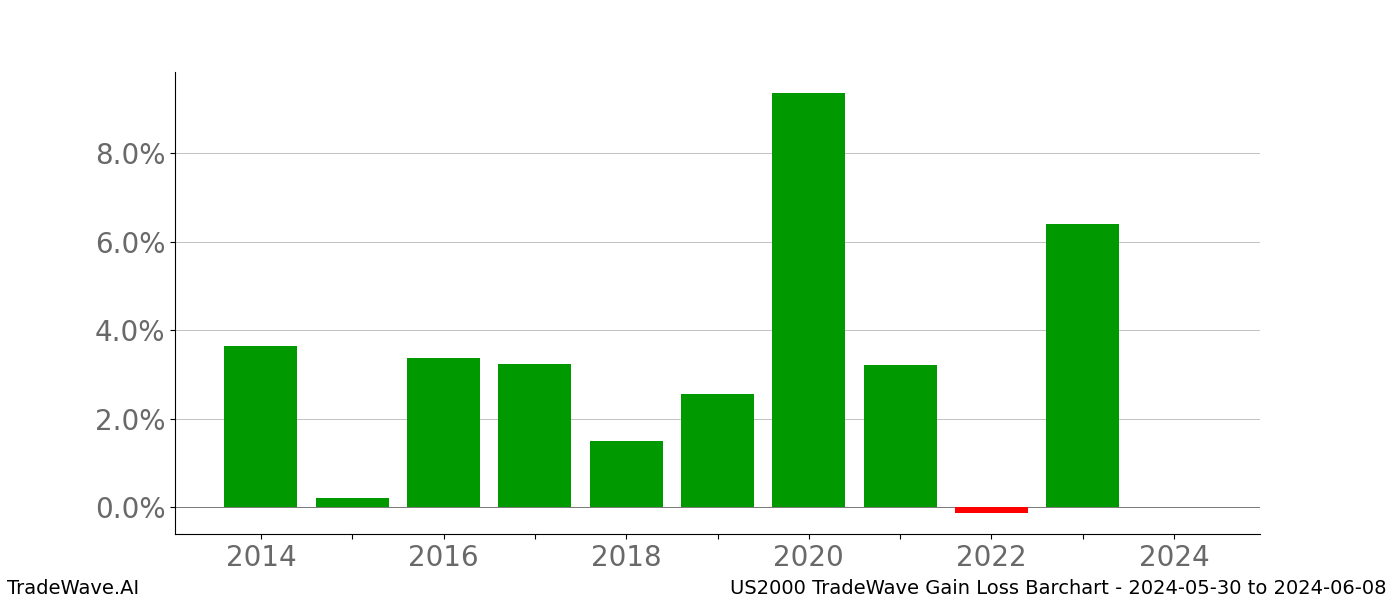 Gain/Loss barchart US2000 for date range: 2024-05-30 to 2024-06-08 - this chart shows the gain/loss of the TradeWave opportunity for US2000 buying on 2024-05-30 and selling it on 2024-06-08 - this barchart is showing 10 years of history