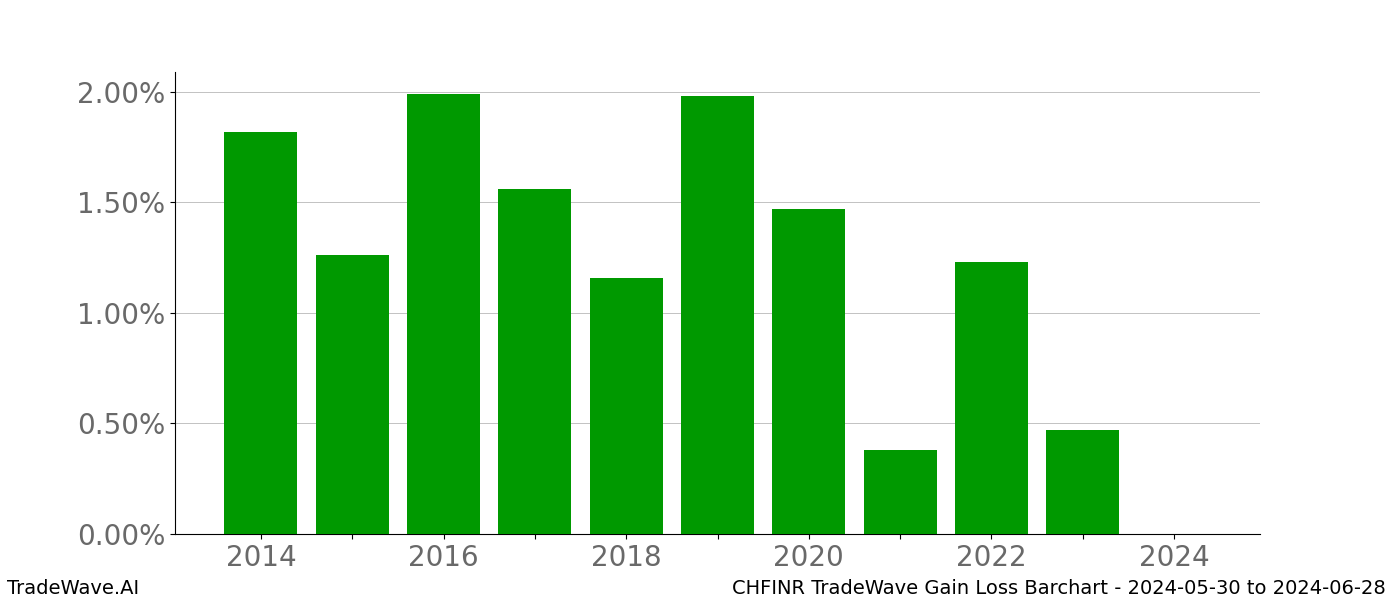 Gain/Loss barchart CHFINR for date range: 2024-05-30 to 2024-06-28 - this chart shows the gain/loss of the TradeWave opportunity for CHFINR buying on 2024-05-30 and selling it on 2024-06-28 - this barchart is showing 10 years of history