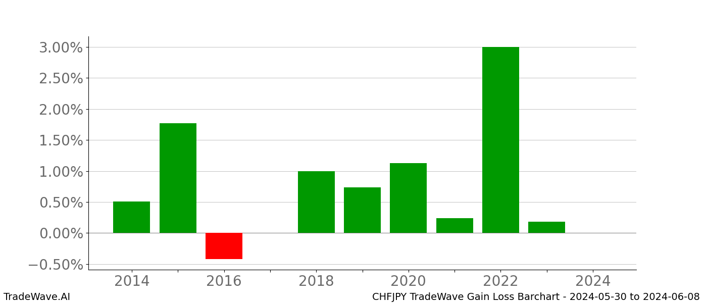 Gain/Loss barchart CHFJPY for date range: 2024-05-30 to 2024-06-08 - this chart shows the gain/loss of the TradeWave opportunity for CHFJPY buying on 2024-05-30 and selling it on 2024-06-08 - this barchart is showing 10 years of history