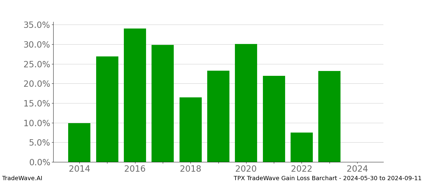 Gain/Loss barchart TPX for date range: 2024-05-30 to 2024-09-11 - this chart shows the gain/loss of the TradeWave opportunity for TPX buying on 2024-05-30 and selling it on 2024-09-11 - this barchart is showing 10 years of history