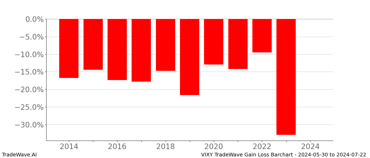 Gain/Loss barchart VIXY for date range: 2024-05-30 to 2024-07-22 - this chart shows the gain/loss of the TradeWave opportunity for VIXY buying on 2024-05-30 and selling it on 2024-07-22 - this barchart is showing 10 years of history