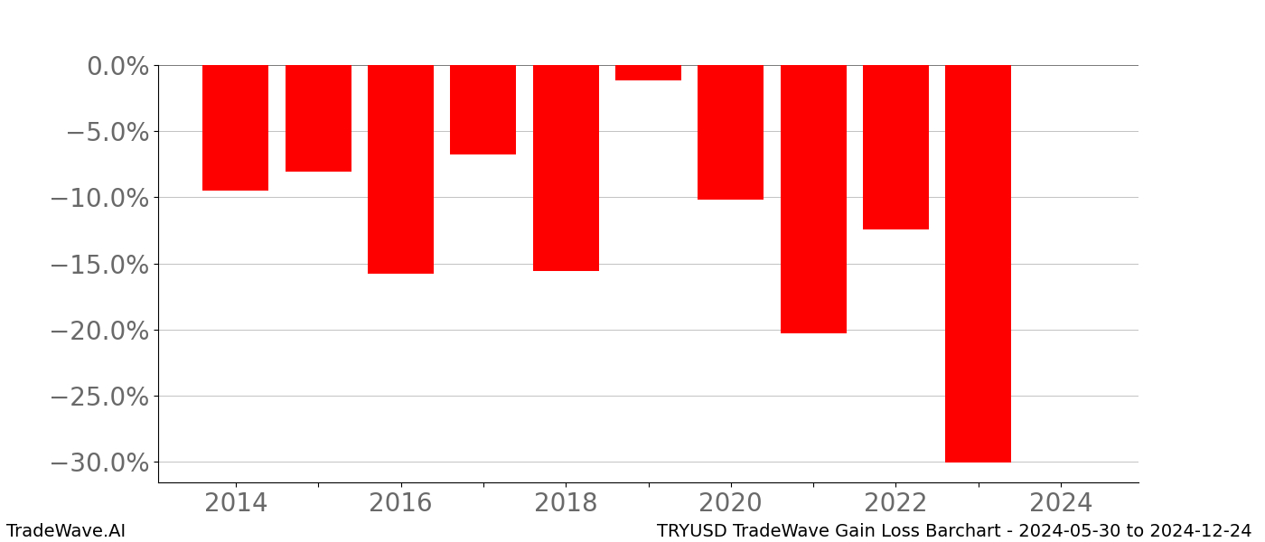 Gain/Loss barchart TRYUSD for date range: 2024-05-30 to 2024-12-24 - this chart shows the gain/loss of the TradeWave opportunity for TRYUSD buying on 2024-05-30 and selling it on 2024-12-24 - this barchart is showing 10 years of history
