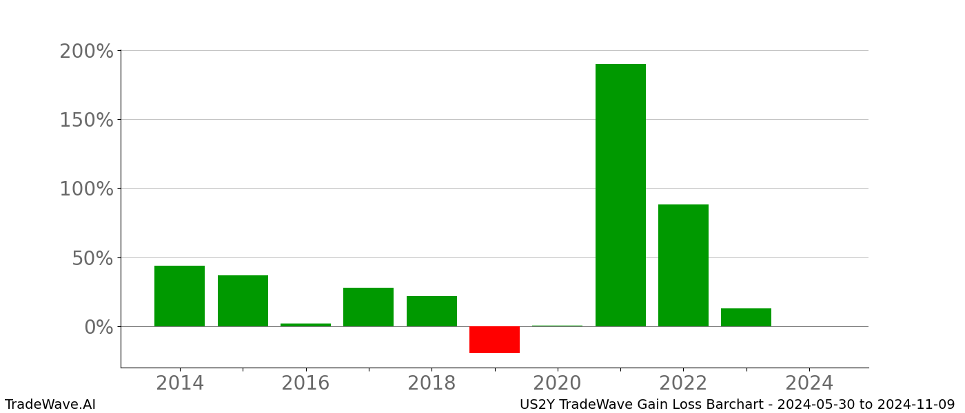 Gain/Loss barchart US2Y for date range: 2024-05-30 to 2024-11-09 - this chart shows the gain/loss of the TradeWave opportunity for US2Y buying on 2024-05-30 and selling it on 2024-11-09 - this barchart is showing 10 years of history