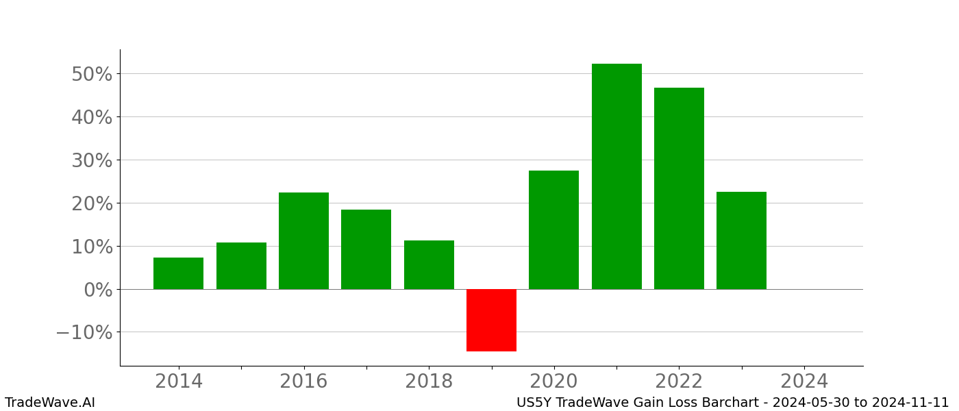 Gain/Loss barchart US5Y for date range: 2024-05-30 to 2024-11-11 - this chart shows the gain/loss of the TradeWave opportunity for US5Y buying on 2024-05-30 and selling it on 2024-11-11 - this barchart is showing 10 years of history