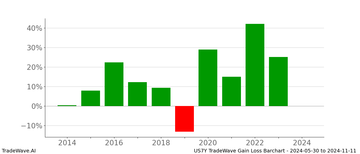 Gain/Loss barchart US7Y for date range: 2024-05-30 to 2024-11-11 - this chart shows the gain/loss of the TradeWave opportunity for US7Y buying on 2024-05-30 and selling it on 2024-11-11 - this barchart is showing 10 years of history