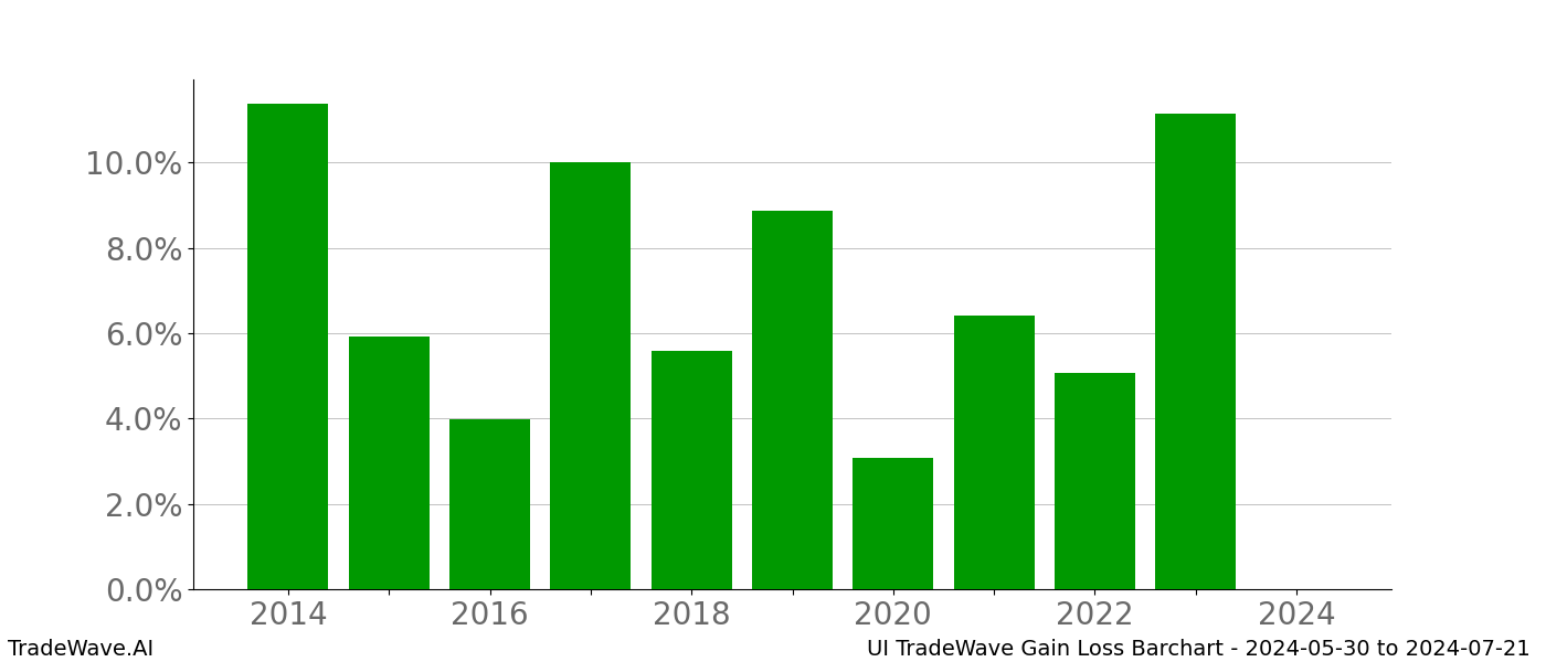 Gain/Loss barchart UI for date range: 2024-05-30 to 2024-07-21 - this chart shows the gain/loss of the TradeWave opportunity for UI buying on 2024-05-30 and selling it on 2024-07-21 - this barchart is showing 10 years of history