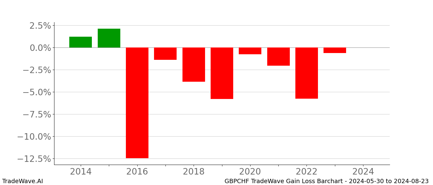 Gain/Loss barchart GBPCHF for date range: 2024-05-30 to 2024-08-23 - this chart shows the gain/loss of the TradeWave opportunity for GBPCHF buying on 2024-05-30 and selling it on 2024-08-23 - this barchart is showing 10 years of history