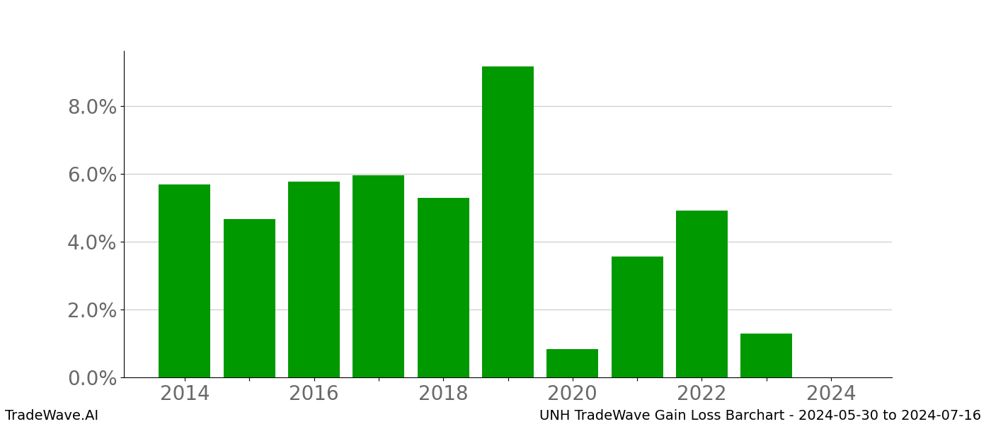 Gain/Loss barchart UNH for date range: 2024-05-30 to 2024-07-16 - this chart shows the gain/loss of the TradeWave opportunity for UNH buying on 2024-05-30 and selling it on 2024-07-16 - this barchart is showing 10 years of history